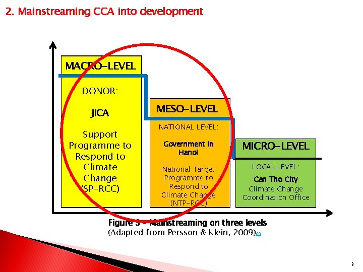 2. Mainstreaming CCA into development MACRO-LEVEL DONOR: JICA Support Programme to Respond to Climate