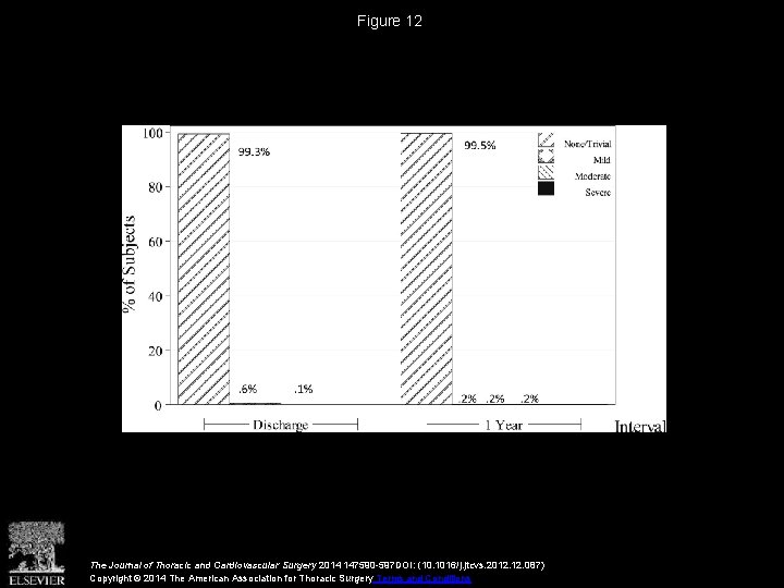 Figure 12 The Journal of Thoracic and Cardiovascular Surgery 2014 147590 -597 DOI: (10.