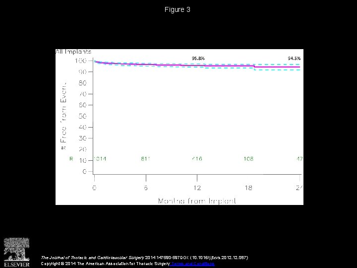 Figure 3 The Journal of Thoracic and Cardiovascular Surgery 2014 147590 -597 DOI: (10.
