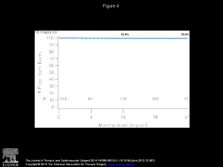 Figure 4 The Journal of Thoracic and Cardiovascular Surgery 2014 147590 -597 DOI: (10.