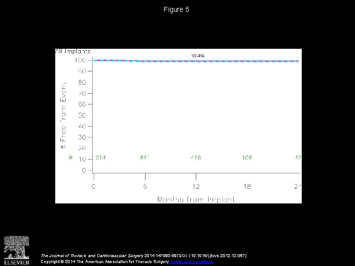 Figure 5 The Journal of Thoracic and Cardiovascular Surgery 2014 147590 -597 DOI: (10.