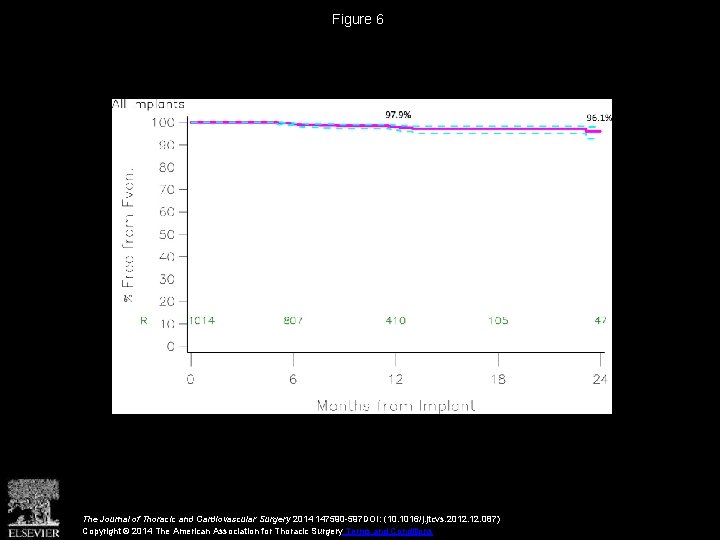 Figure 6 The Journal of Thoracic and Cardiovascular Surgery 2014 147590 -597 DOI: (10.