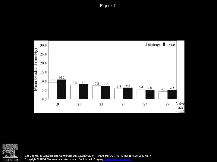 Figure 7 The Journal of Thoracic and Cardiovascular Surgery 2014 147590 -597 DOI: (10.