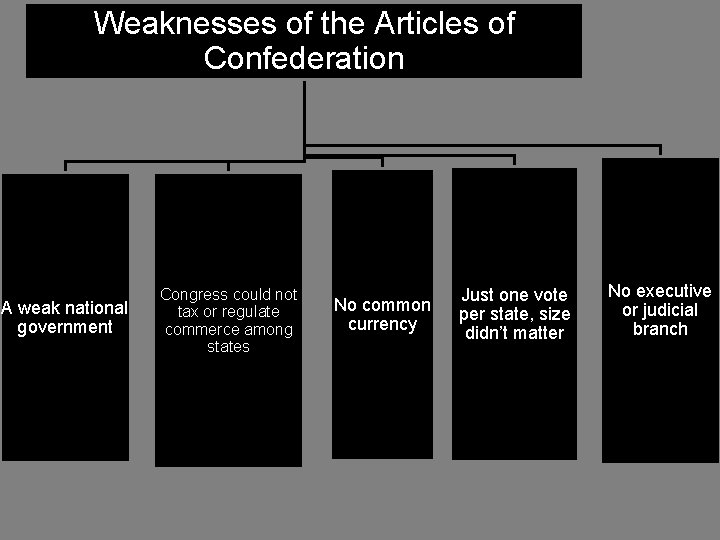 Weaknesses of the Articles of Confederation A weak national government Congress could not tax