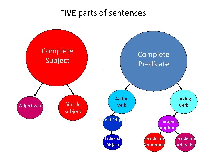 FIVE parts of sentences Complete Subject Adjectives Simple subject Complete Predicate Action Verb Direct