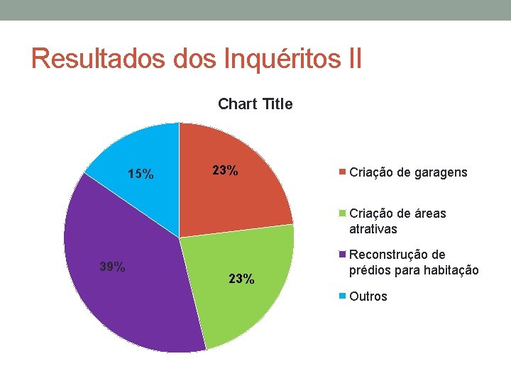 Resultados Inquéritos II Chart Title 15% 23% Criação de garagens Criação de áreas atrativas