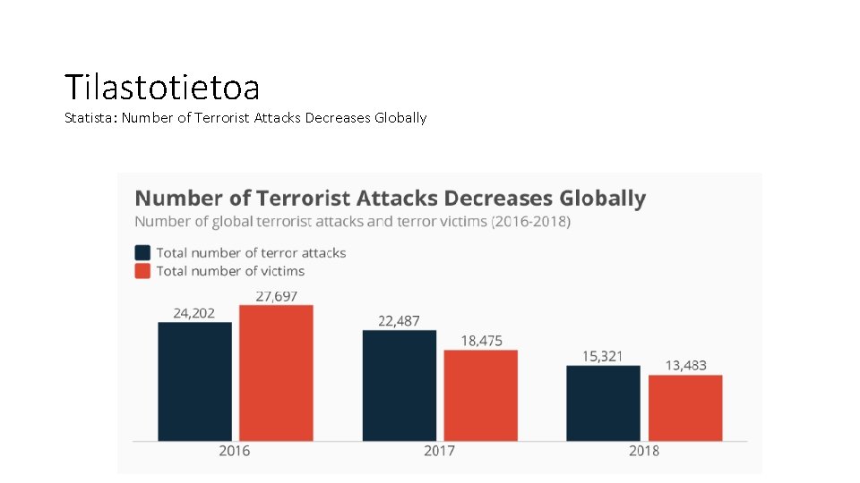 Tilastotietoa Statista: Number of Terrorist Attacks Decreases Globally 