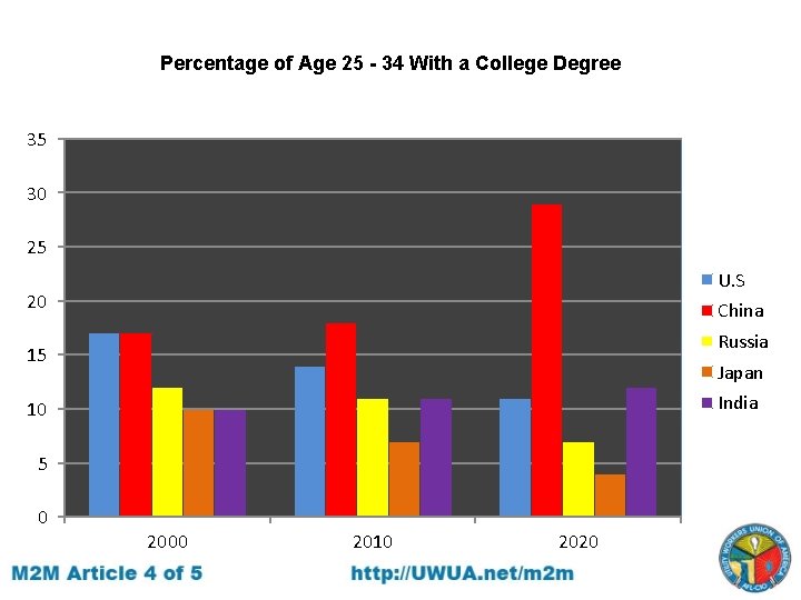 Percentage of Age 25 - 34 With a College Degree 35 30 25 U.