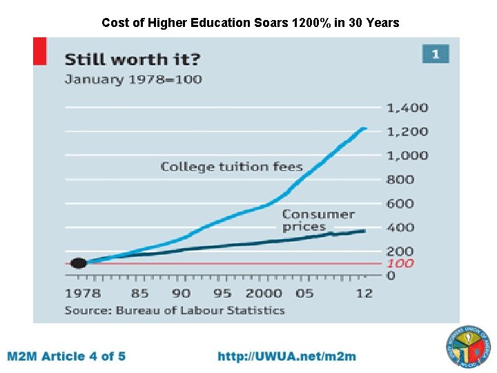 Cost of Higher Education Soars 1200% in 30 Years 