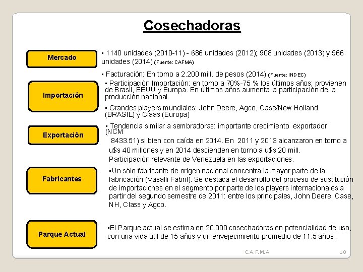 Cosechadoras Mercado Importación • 1140 unidades (2010 -11) - 686 unidades (2012); 908 unidades