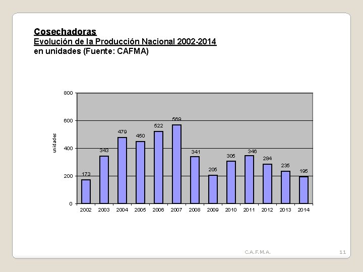 Cosechadoras Evolución de la Producción Nacional 2002 -2014 en unidades (Fuente: CAFMA) 800 569