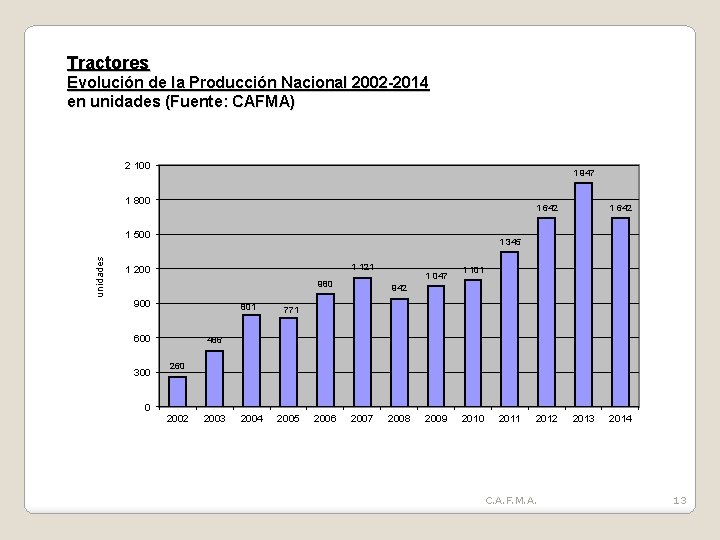 Tractores Evolución de la Producción Nacional 2002 -2014 en unidades (Fuente: CAFMA) 2 100