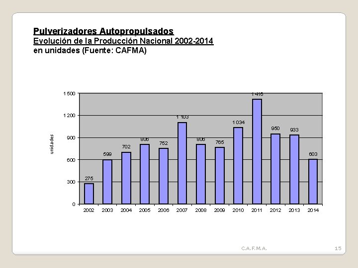 Pulverizadores Autopropulsados Evolución de la Producción Nacional 2002 -2014 en unidades (Fuente: CAFMA) 1