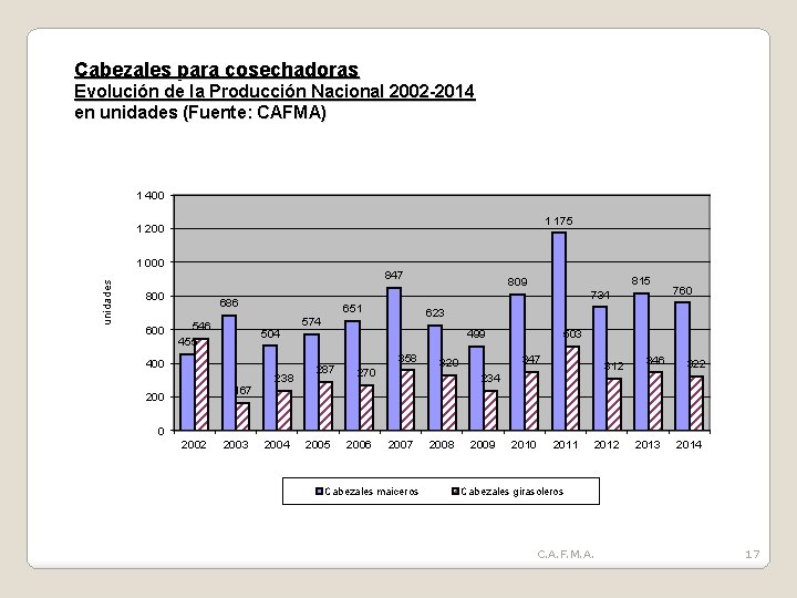 Cabezales para cosechadoras Evolución de la Producción Nacional 2002 -2014 en unidades (Fuente: CAFMA)