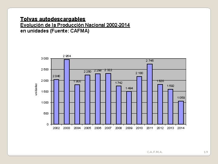 Tolvas autodescargables Evolución de la Producción Nacional 2002 -2014 en unidades (Fuente: CAFMA) 2