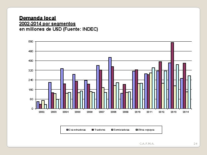 Demanda local 2002 -2014 por segmentos en millones de U$D (Fuente: INDEC) 560 480