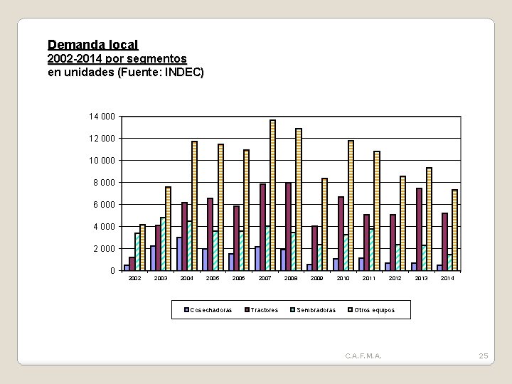 Demanda local 2002 -2014 por segmentos en unidades (Fuente: INDEC) 14 000 12 000