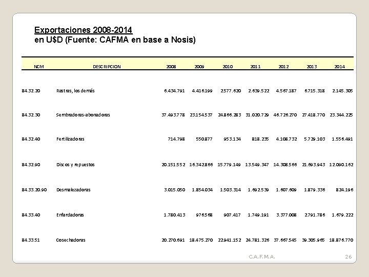 Exportaciones 2008 -2014 en U$D (Fuente: CAFMA en base a Nosis) NCM DESCRIPCION 2008