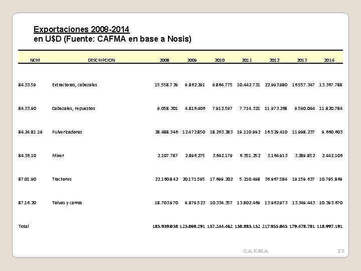 Exportaciones 2008 -2014 en U$D (Fuente: CAFMA en base a Nosis) NCM DESCRIPCION 2008