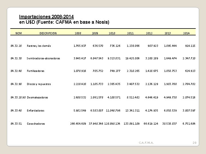 Importaciones 2008 -2014 en U$D (Fuente: CAFMA en base a Nosis) NCM DESCRIPCION 2008