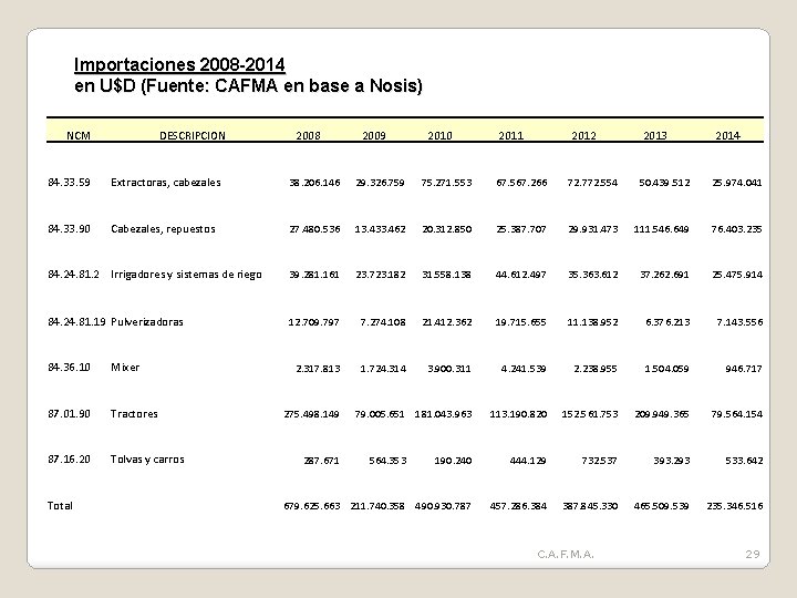 Importaciones 2008 -2014 en U$D (Fuente: CAFMA en base a Nosis) NCM DESCRIPCION 2008