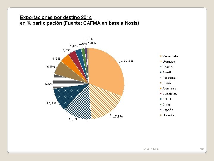 Exportaciones por destino 2014 en % participación (Fuente: CAFMA en base a Nosis) 2,