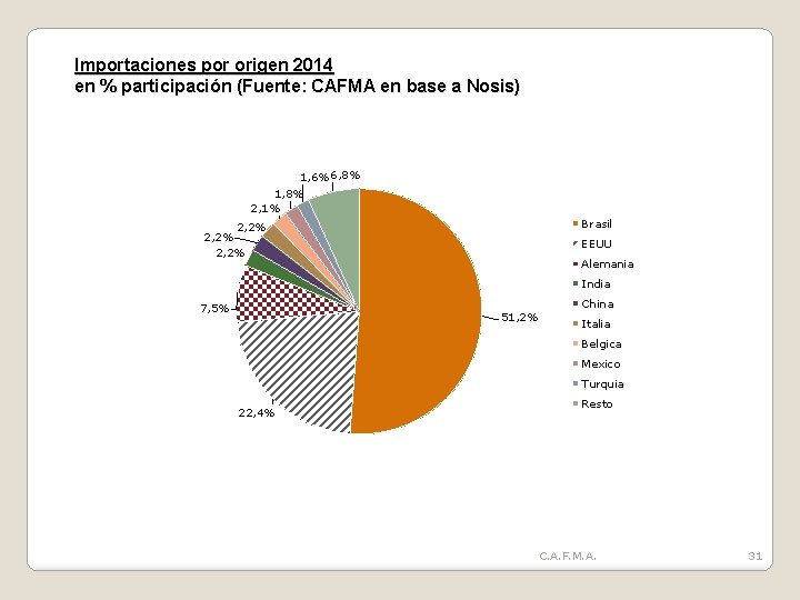 Importaciones por origen 2014 en % participación (Fuente: CAFMA en base a Nosis) 1,