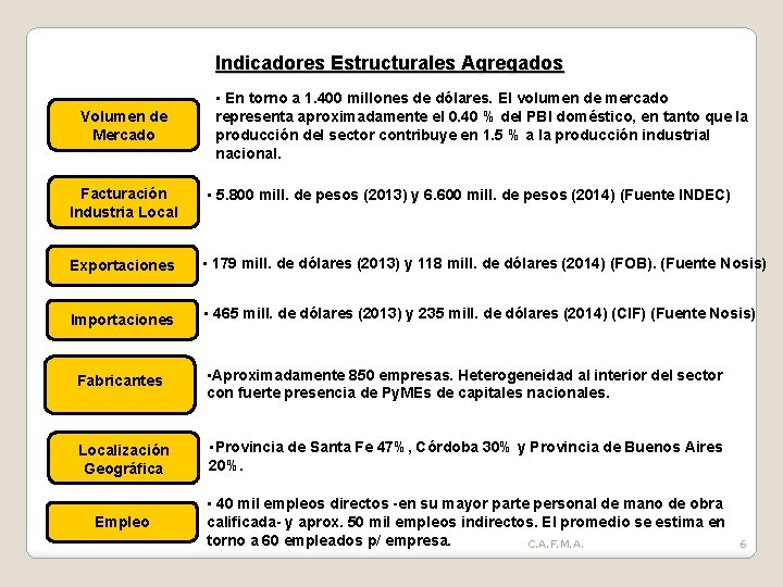 Indicadores Estructurales Agregados Volumen de Mercado • En torno a 1. 400 millones de