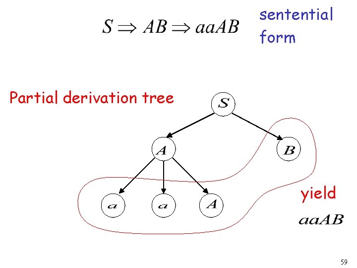 sentential form Partial derivation tree yield 59 