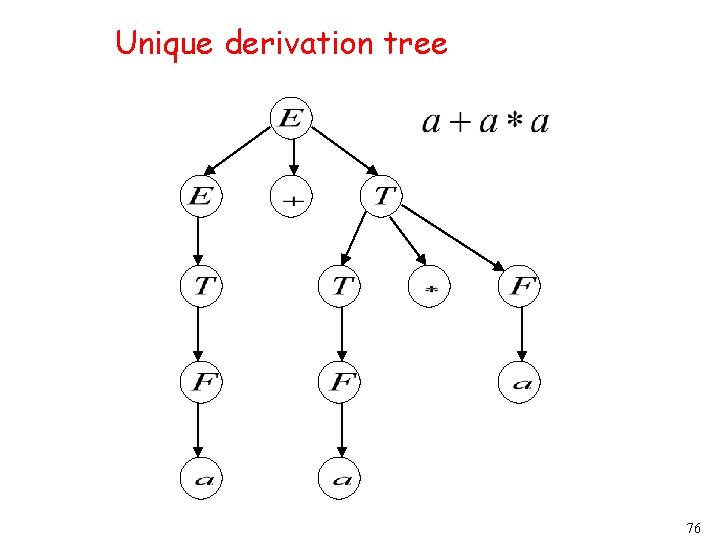 Unique derivation tree 76 