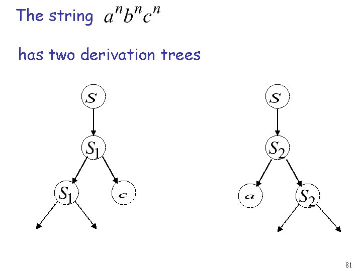 The string has two derivation trees 81 