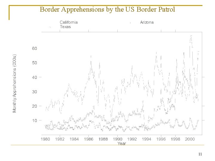 Border Apprehensions by the US Border Patrol 11 