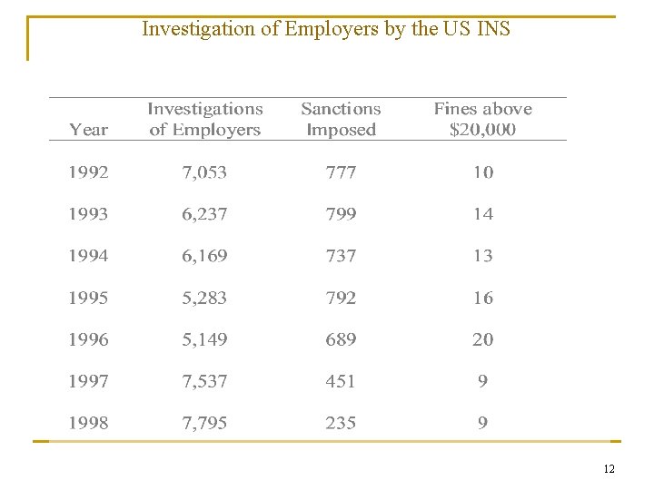 Investigation of Employers by the US INS 12 