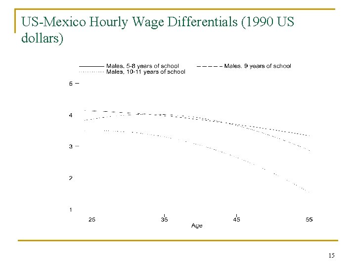 US-Mexico Hourly Wage Differentials (1990 US dollars) 15 