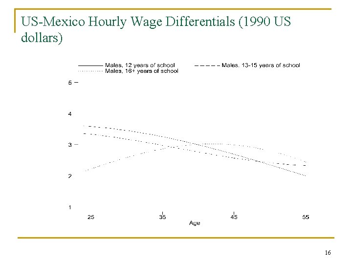 US-Mexico Hourly Wage Differentials (1990 US dollars) 16 