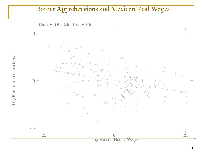 Border Apprehensions and Mexican Real Wages 18 