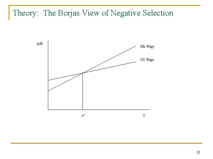 Theory: The Borjas View of Negative Selection ln. W Mx Wage US Wage s*