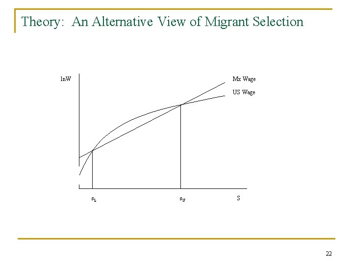 Theory: An Alternative View of Migrant Selection ln. W Mx Wage US Wage s.