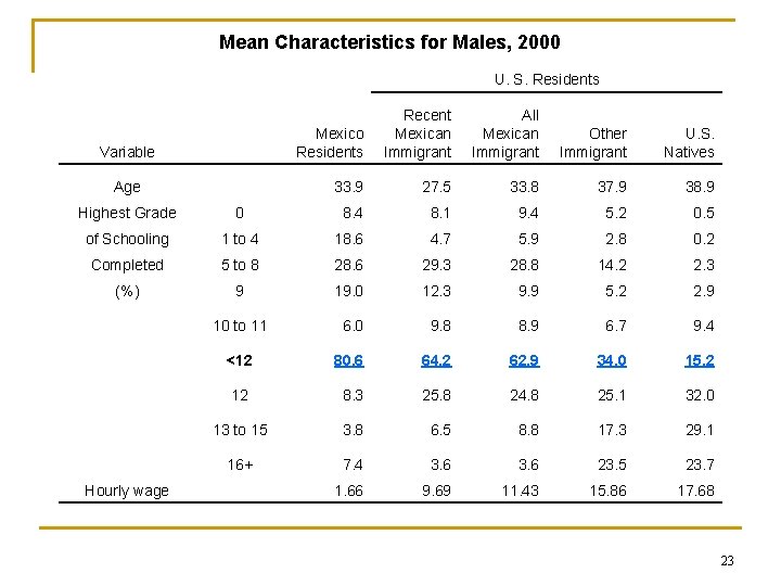 Mean Characteristics for Males, 2000 U. S. Residents Variable Age Mexico Residents Recent Mexican