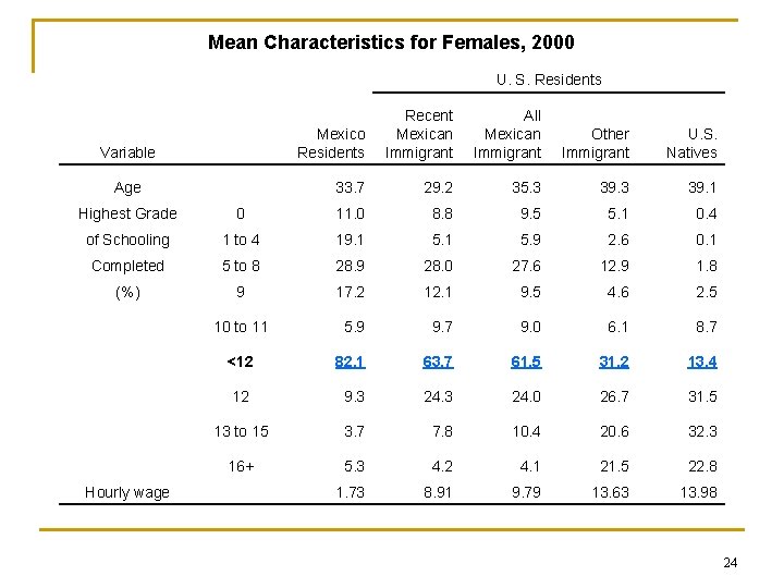 Mean Characteristics for Females, 2000 U. S. Residents Variable Age Mexico Residents Recent Mexican