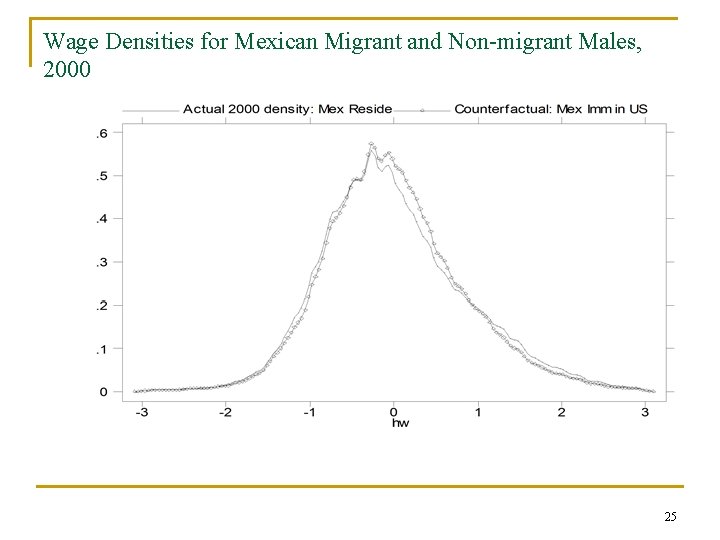 Wage Densities for Mexican Migrant and Non-migrant Males, 2000 25 