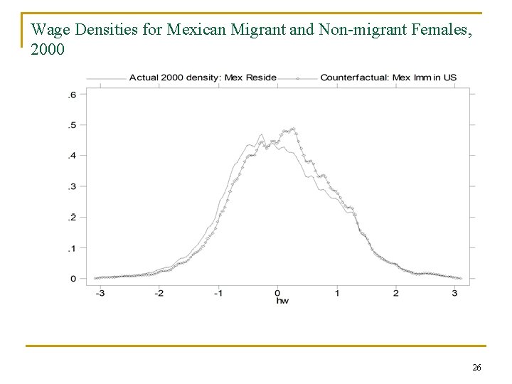 Wage Densities for Mexican Migrant and Non-migrant Females, 2000 26 