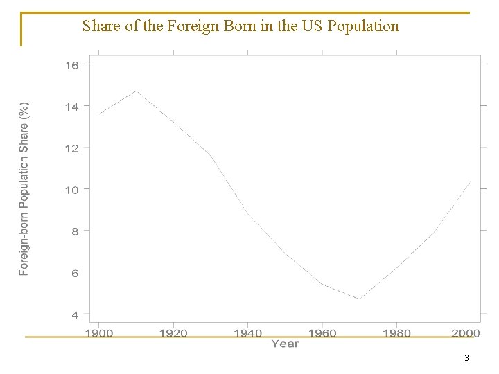 Share of the Foreign Born in the US Population 3 