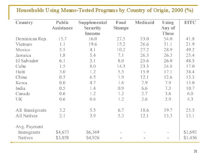 Households Using Means-Tested Programs by Country of Origin, 2000 (%) 31 