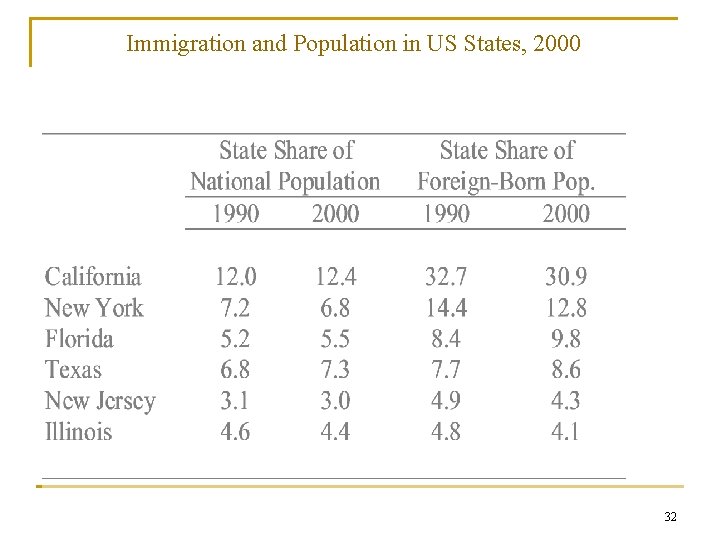 Immigration and Population in US States, 2000 32 