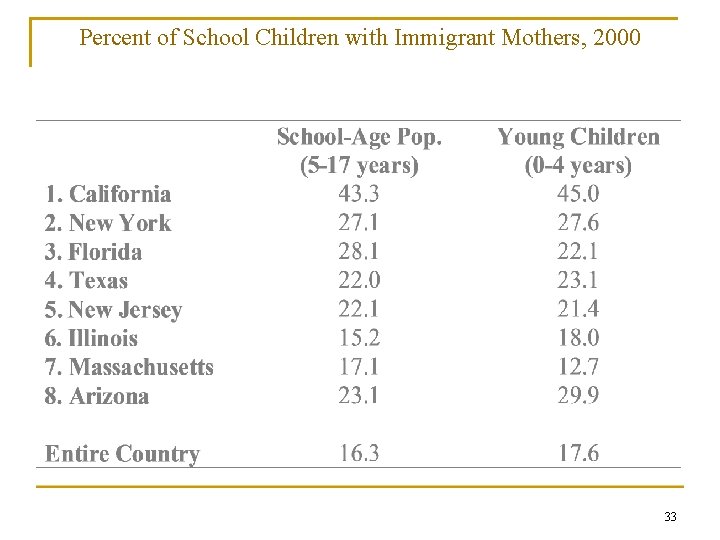 Percent of School Children with Immigrant Mothers, 2000 33 