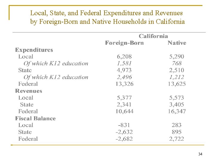Local, State, and Federal Expenditures and Revenues by Foreign-Born and Native Households in California