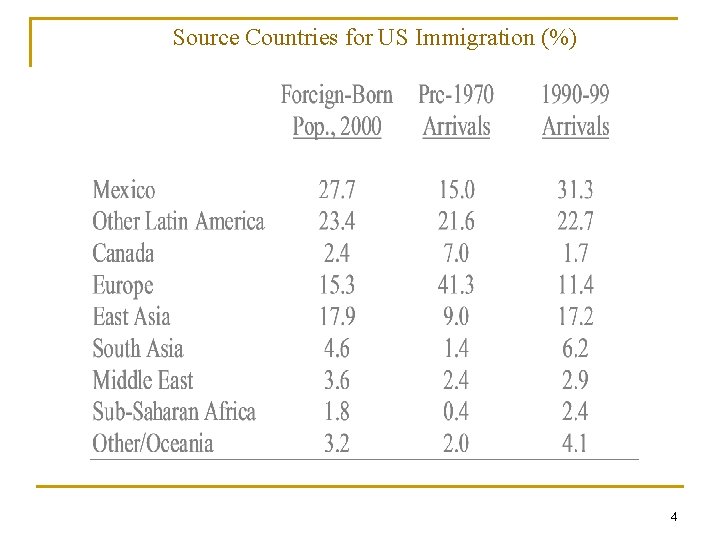 Source Countries for US Immigration (%) 4 