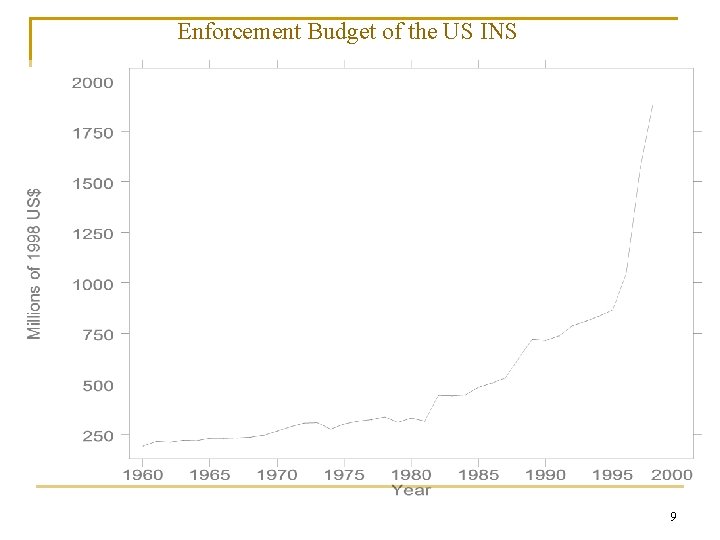 Enforcement Budget of the US INS 9 