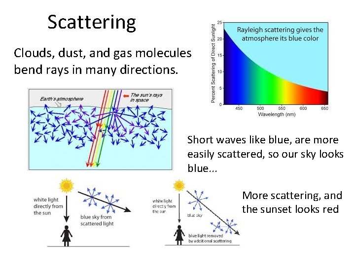Scattering Clouds, dust, and gas molecules bend rays in many directions. Short waves like Scattering Clouds, dust, and gas molecules bend rays in many directions. Short waves like